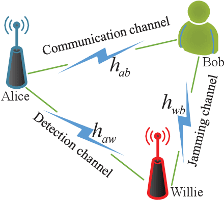Figure 1 for Covert and Reliable Short-Packet Communications against A Proactive Warder