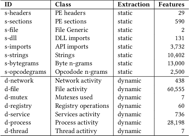 Figure 3 for Decoding the Secrets of Machine Learning in Malware Classification: A Deep Dive into Datasets, Feature Extraction, and Model Performance