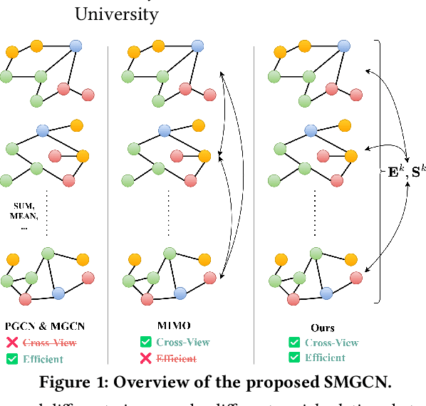 Figure 1 for Simple Multigraph Convolution Networks