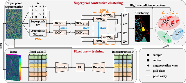 Figure 1 for Superpixel Graph Contrastive Clustering with Semantic-Invariant Augmentations for Hyperspectral Images