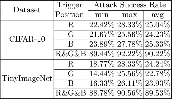 Figure 4 for Imperceptible and Multi-channel Backdoor Attack against Deep Neural Networks