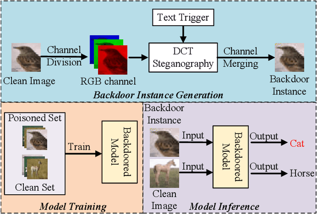 Figure 1 for Imperceptible and Multi-channel Backdoor Attack against Deep Neural Networks
