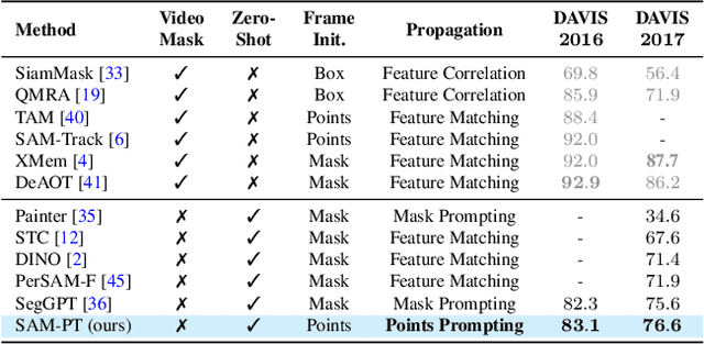Figure 1 for Segment Anything Meets Point Tracking