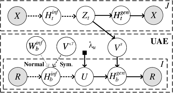 Figure 3 for Mutually-Regularized Dual Collaborative Variational Auto-encoder for Recommendation Systems