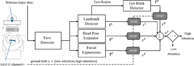 Figure 1 for MATT: Multimodal Attention Level Estimation for e-learning Platforms