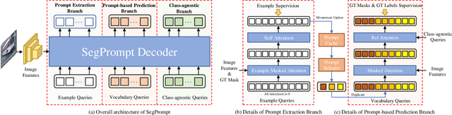 Figure 3 for SegPrompt: Boosting Open-world Segmentation via Category-level Prompt Learning