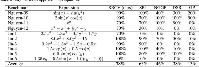 Figure 2 for Neural Symbolic Regression using Control Variables