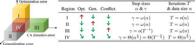 Figure 3 for Three-Way Trade-Off in Multi-Objective Learning: Optimization, Generalization and Conflict-Avoidance