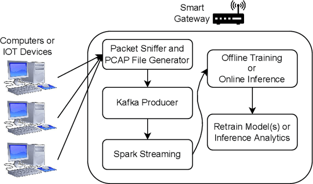 Figure 2 for MalIoT: Scalable and Real-time Malware Traffic Detection for IoT Networks