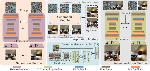 Figure 2 for MVDiffusion: Enabling Holistic Multi-view Image Generation with Correspondence-Aware Diffusion