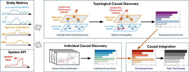 Figure 3 for Hierarchical Graph Neural Networks for Causal Discovery and Root Cause Localization