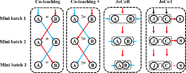 Figure 1 for Learning with Noisy Labels for Human Fall Events Classification: Joint Cooperative Training with Trinity Networks