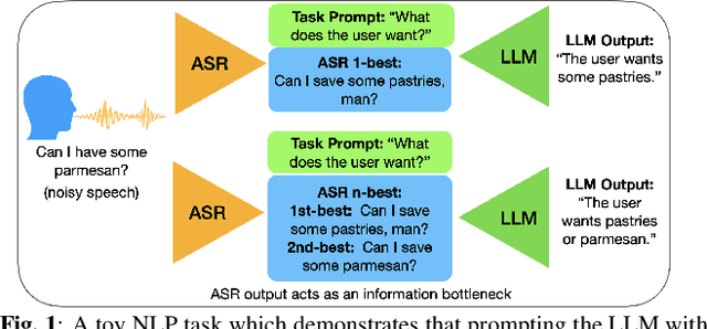 Figure 1 for Leveraging Large Language Models for Exploiting ASR Uncertainty