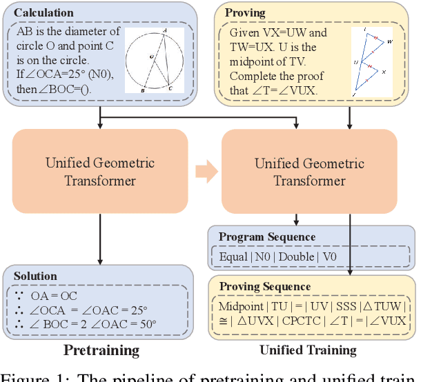 Figure 1 for UniGeo: Unifying Geometry Logical Reasoning via Reformulating Mathematical Expression