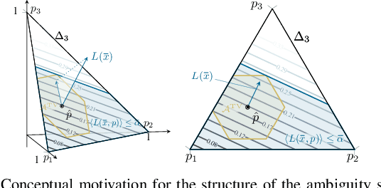 Figure 1 for Distributionally Robust Optimization using Cost-Aware Ambiguity Sets