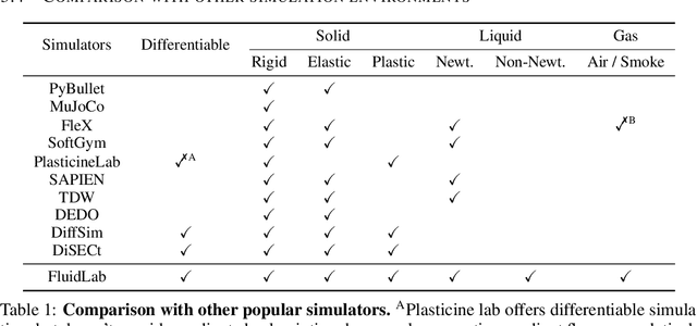 Figure 2 for FluidLab: A Differentiable Environment for Benchmarking Complex Fluid Manipulation