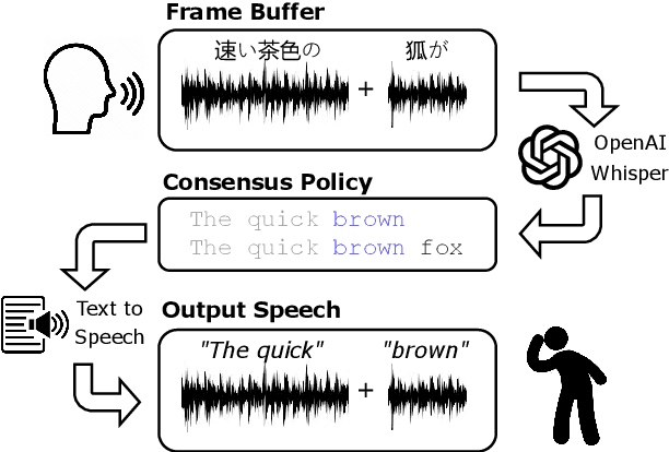 Figure 1 for Learning When to Speak: Latency and Quality Trade-offs for Simultaneous Speech-to-Speech Translation with Offline Models