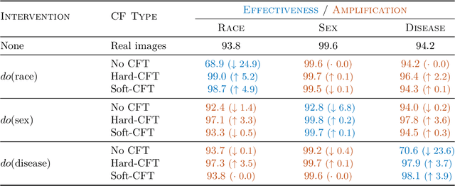 Figure 1 for Mitigating attribute amplification in counterfactual image generation