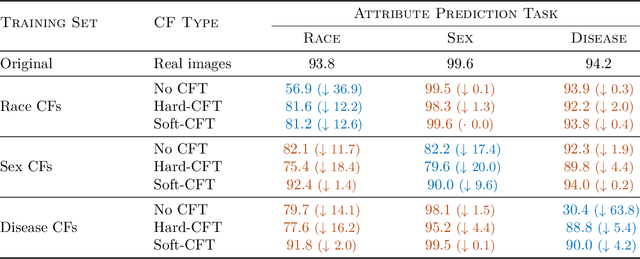 Figure 3 for Mitigating attribute amplification in counterfactual image generation