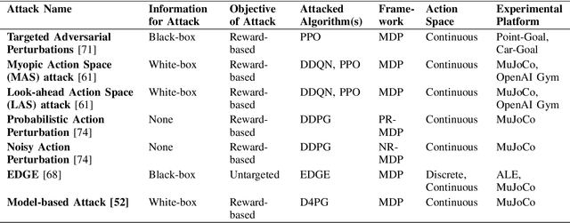 Figure 2 for SoK: Adversarial Machine Learning Attacks and Defences in Multi-Agent Reinforcement Learning