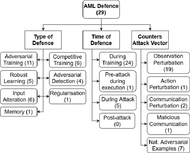 Figure 3 for SoK: Adversarial Machine Learning Attacks and Defences in Multi-Agent Reinforcement Learning