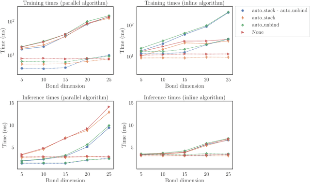 Figure 2 for TensorKrowch: Smooth integration of tensor networks in machine learning