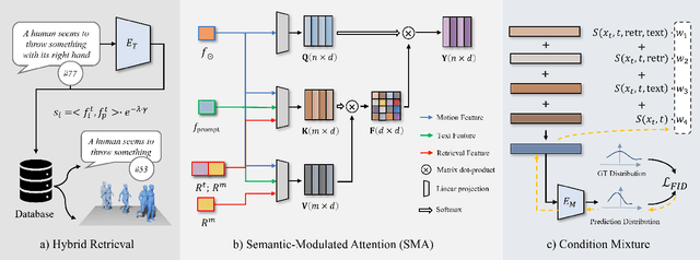 Figure 2 for ReMoDiffuse: Retrieval-Augmented Motion Diffusion Model