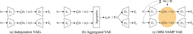 Figure 1 for Unity by Diversity: Improved Representation Learning in Multimodal VAEs