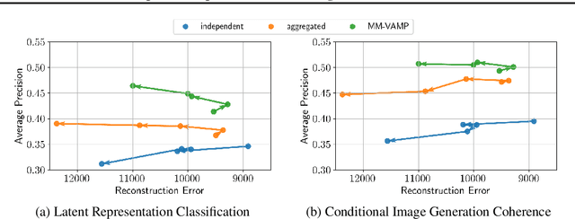 Figure 4 for Unity by Diversity: Improved Representation Learning in Multimodal VAEs