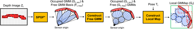 Figure 2 for GMMap: Memory-Efficient Continuous Occupancy Map Using Gaussian Mixture Model