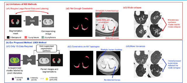 Figure 1 for Less is More: Unsupervised Mask-guided Annotated CT Image Synthesis with Minimum Manual Segmentations