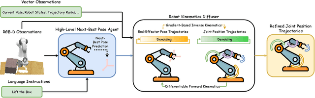 Figure 4 for Hierarchical Diffusion Policy for Kinematics-Aware Multi-Task Robotic Manipulation