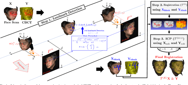 Figure 1 for Automatic 3D Registration of Dental CBCT and Face Scan Data using 2D Projection images