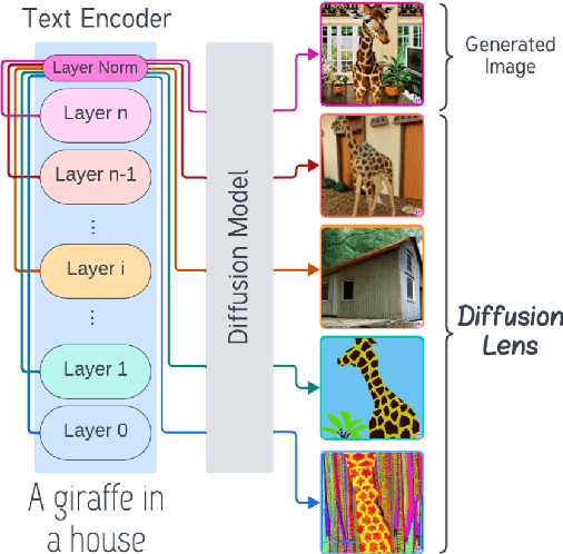 Figure 1 for Diffusion Lens: Interpreting Text Encoders in Text-to-Image Pipelines
