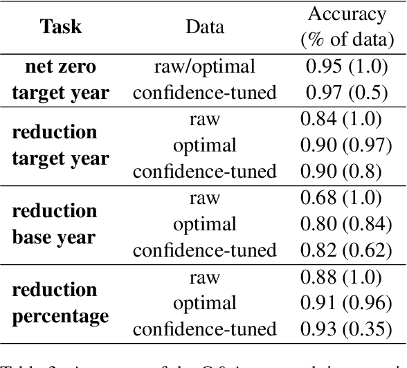 Figure 4 for ClimateBERT-NetZero: Detecting and Assessing Net Zero and Reduction Targets