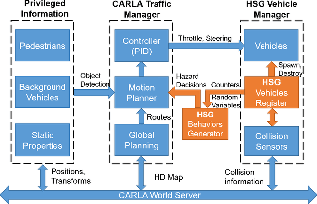 Figure 1 for Study on the Impacts of Hazardous Behaviors on Autonomous Vehicle Collision Rates Based on Humanoid Scenario Generation in CARLA