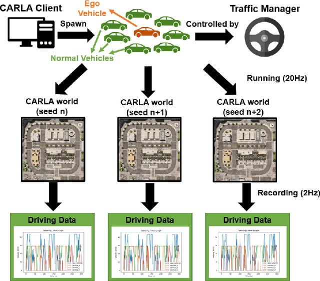 Figure 2 for Study on the Impacts of Hazardous Behaviors on Autonomous Vehicle Collision Rates Based on Humanoid Scenario Generation in CARLA