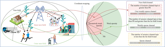 Figure 1 for Block-Dominant Compressed Sensing for Near-Field Communications: Fundamentals, Solutions and Future Directions