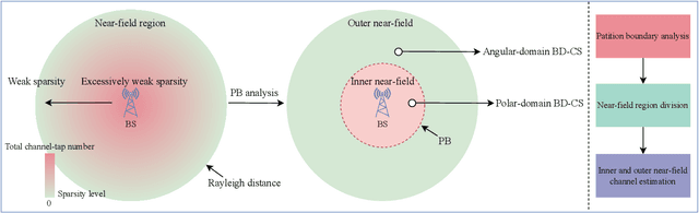 Figure 3 for Block-Dominant Compressed Sensing for Near-Field Communications: Fundamentals, Solutions and Future Directions
