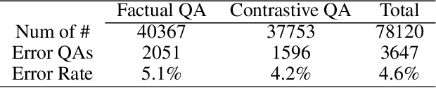 Figure 2 for CIEM: Contrastive Instruction Evaluation Method for Better Instruction Tuning