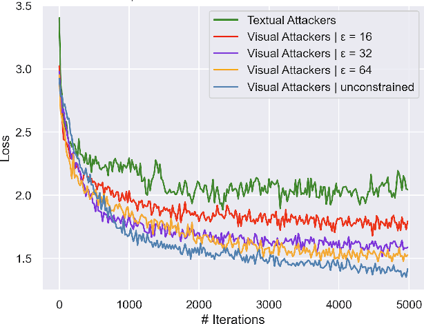 Figure 4 for Visual Adversarial Examples Jailbreak Large Language Models