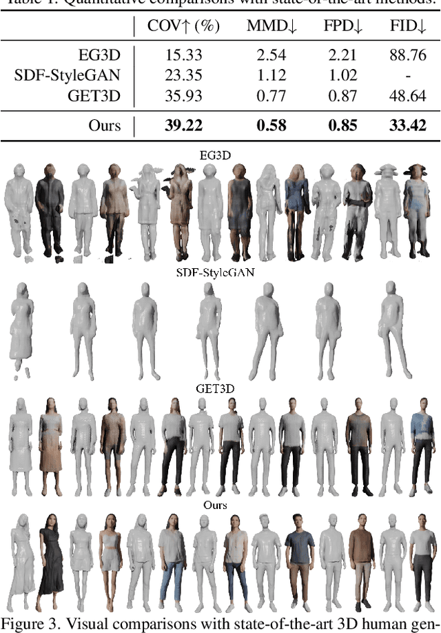 Figure 3 for Get3DHuman: Lifting StyleGAN-Human into a 3D Generative Model using Pixel-aligned Reconstruction Priors