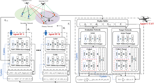 Figure 2 for Novel Online-Offline MA2C-DDPG for Efficient Spectrum Allocation and Trajectory Optimization in Dynamic Spectrum Sharing UAV Networks