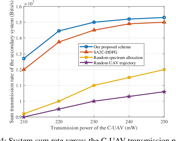 Figure 4 for Novel Online-Offline MA2C-DDPG for Efficient Spectrum Allocation and Trajectory Optimization in Dynamic Spectrum Sharing UAV Networks