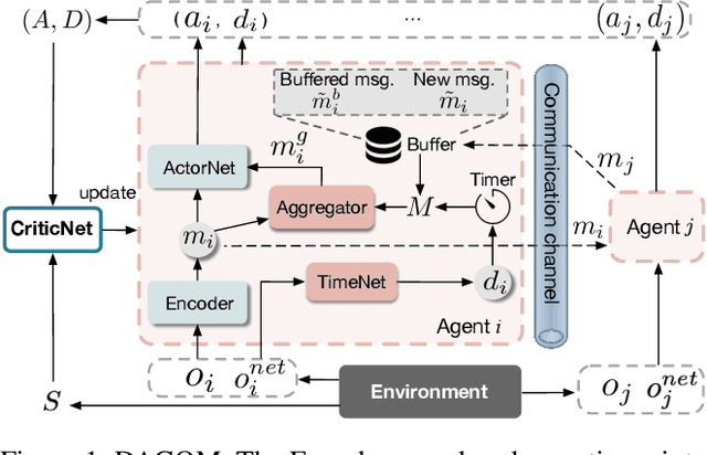 Figure 1 for DACOM: Learning Delay-Aware Communication for Multi-Agent Reinforcement Learning
