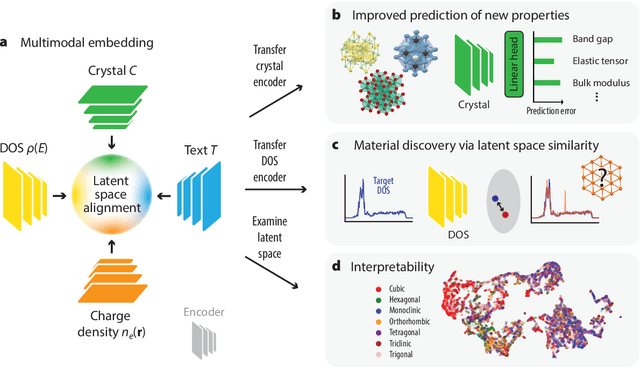 Figure 1 for Multimodal Learning for Crystalline Materials