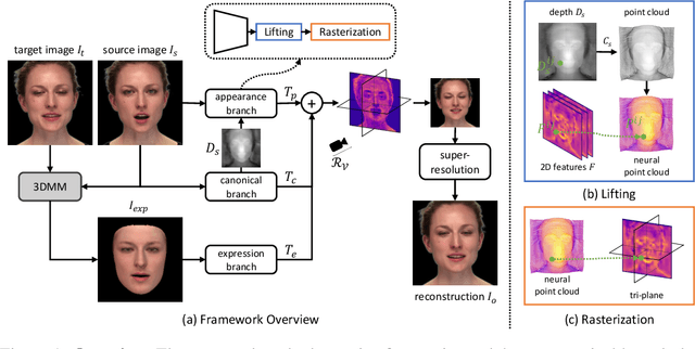 Figure 1 for Generalizable One-shot Neural Head Avatar