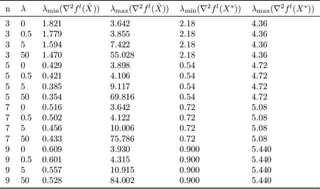 Figure 1 for Absence of spurious solutions far from ground truth: A low-rank analysis with high-order losses