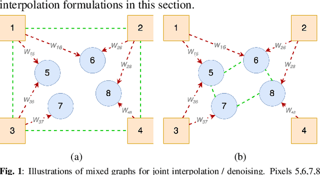 Figure 1 for Mixed Graph Signal Analysis of Joint Image Denoising / Interpolation