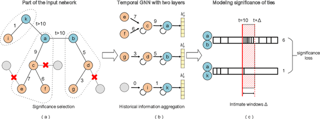 Figure 2 for Significant Ties Graph Neural Networks for Continuous-Time Temporal Networks Modeling